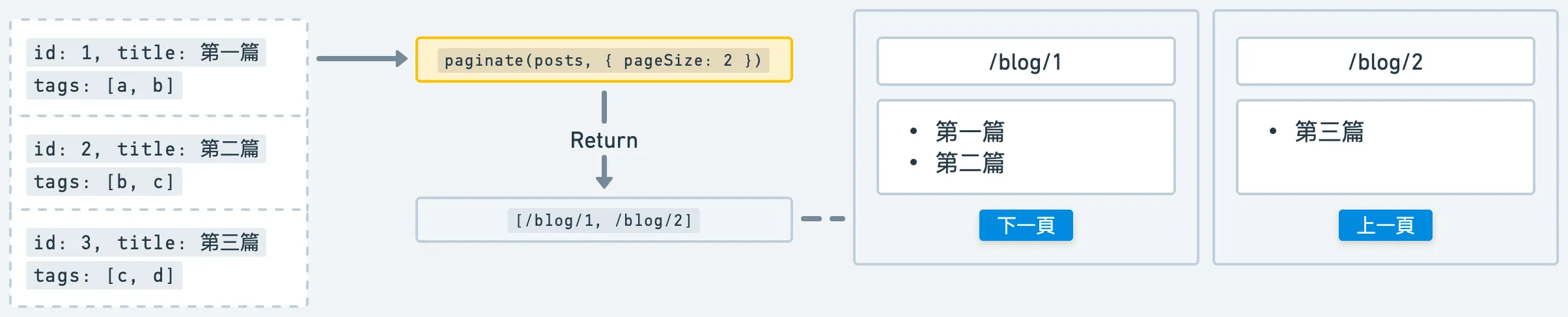 簡單分頁：部落格文章列表