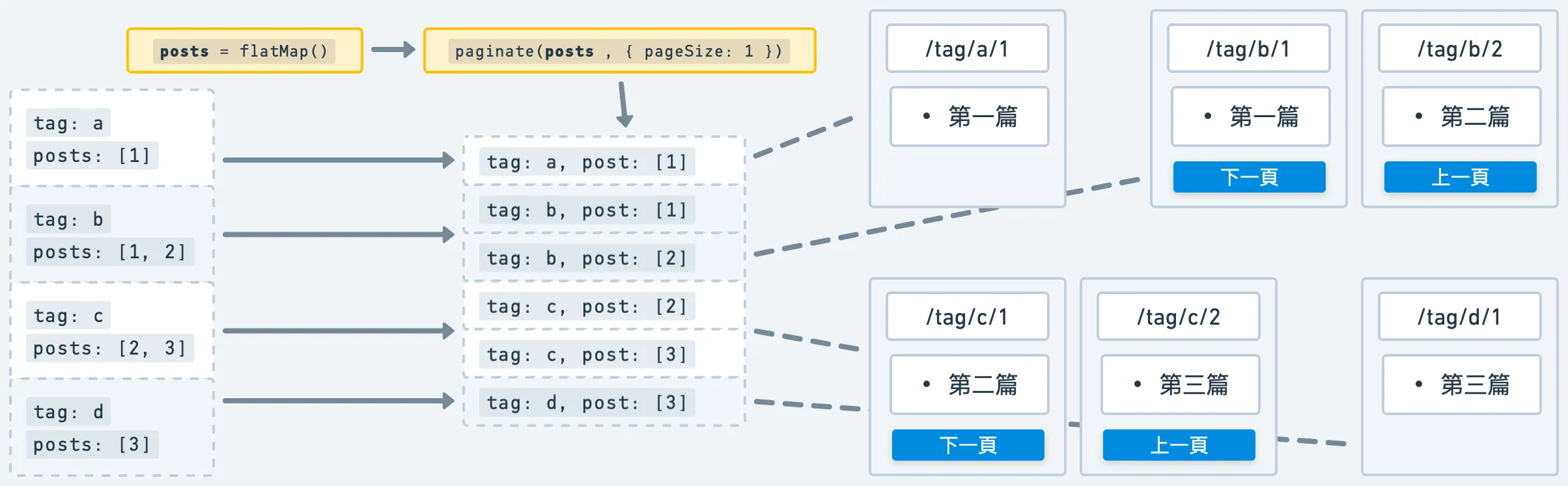 巢狀分頁：標籤列表