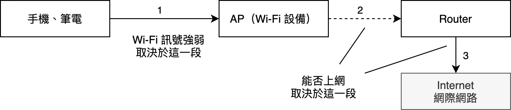 透過 Wi-Fi 到網際網路