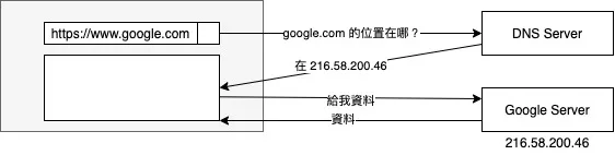 DNS 的基本運作方式
