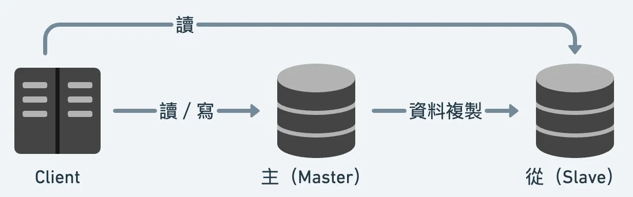主備 Master-Standby 架構