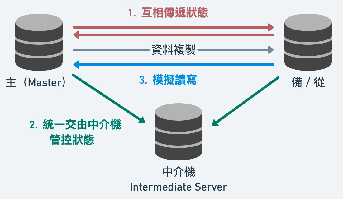 主從 Master-Slave 架構