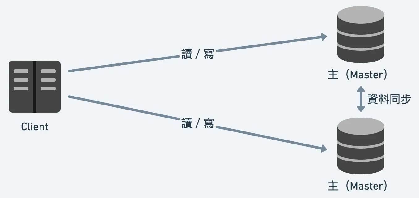 三種狀態傳遞機制