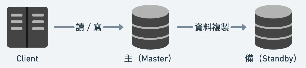 主主 Master-Master 架構