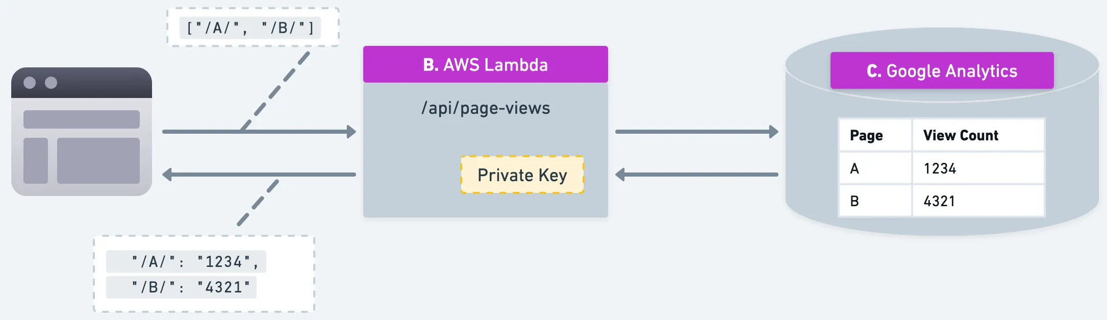 將私鑰隱藏在 AWS Lambda 中
