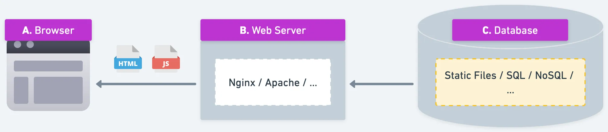 瀏覽網頁資料流