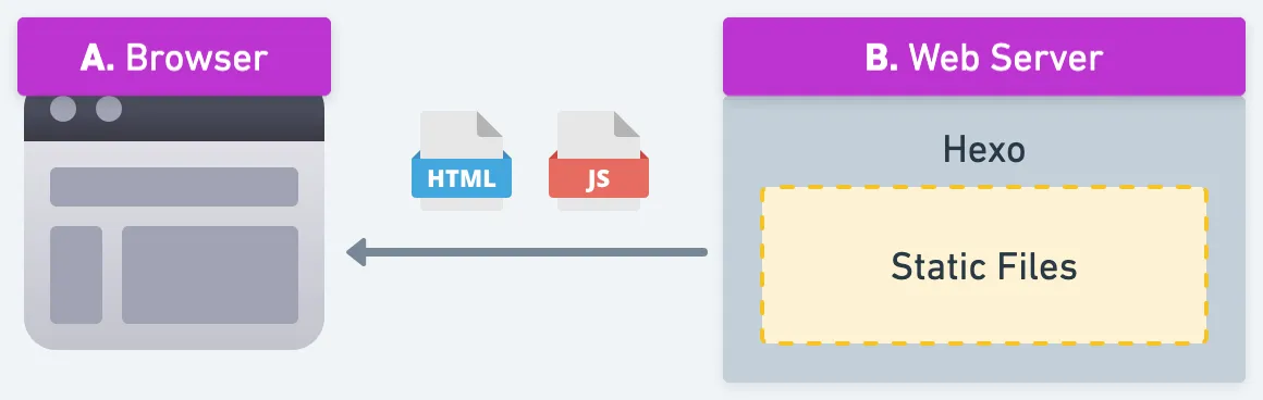 Hexo 會預先產出靜態頁面，供瀏覽器存取