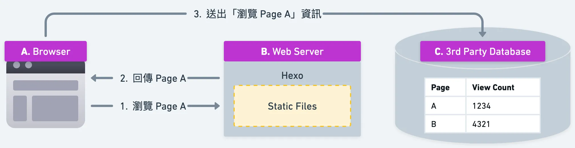 第三方資料庫儲存文章瀏覽數