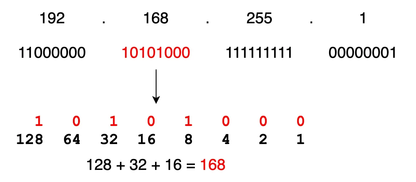 IP Address 的進制轉換