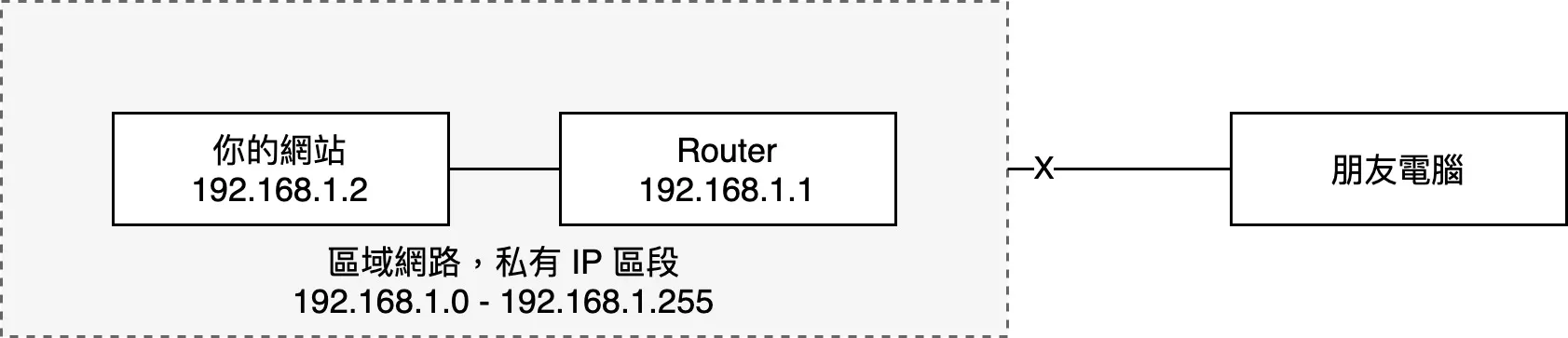 網際網路無法直接 Access 區域網路內的 IP Address
