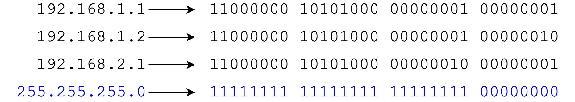 二進制的 IP 位置轉換