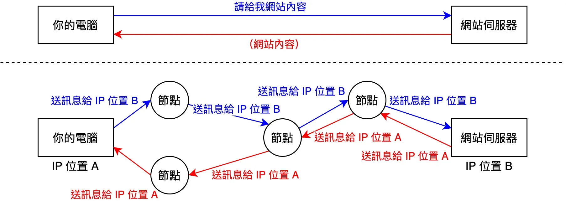 上網瀏覽時的訊息交換