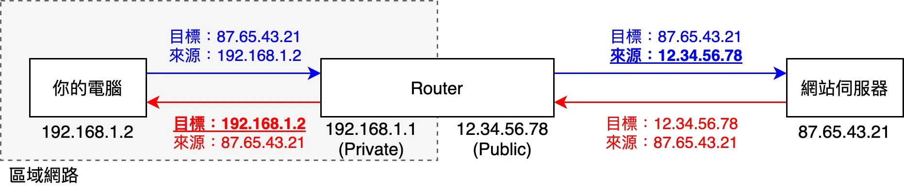 NAT 改寫 IP 位置