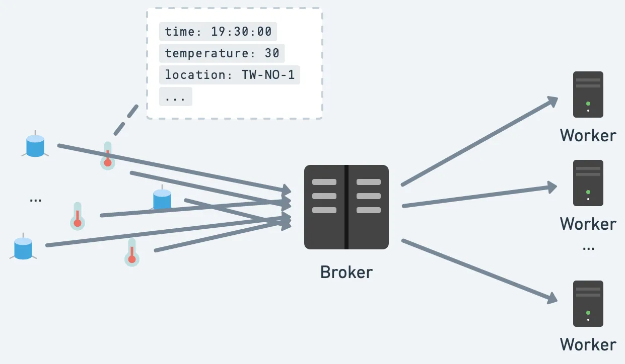 Message Broker 充當緩衝區
