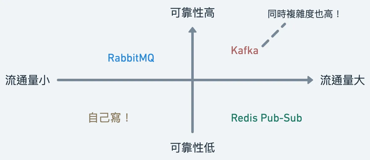流通量、可靠性四象限圖