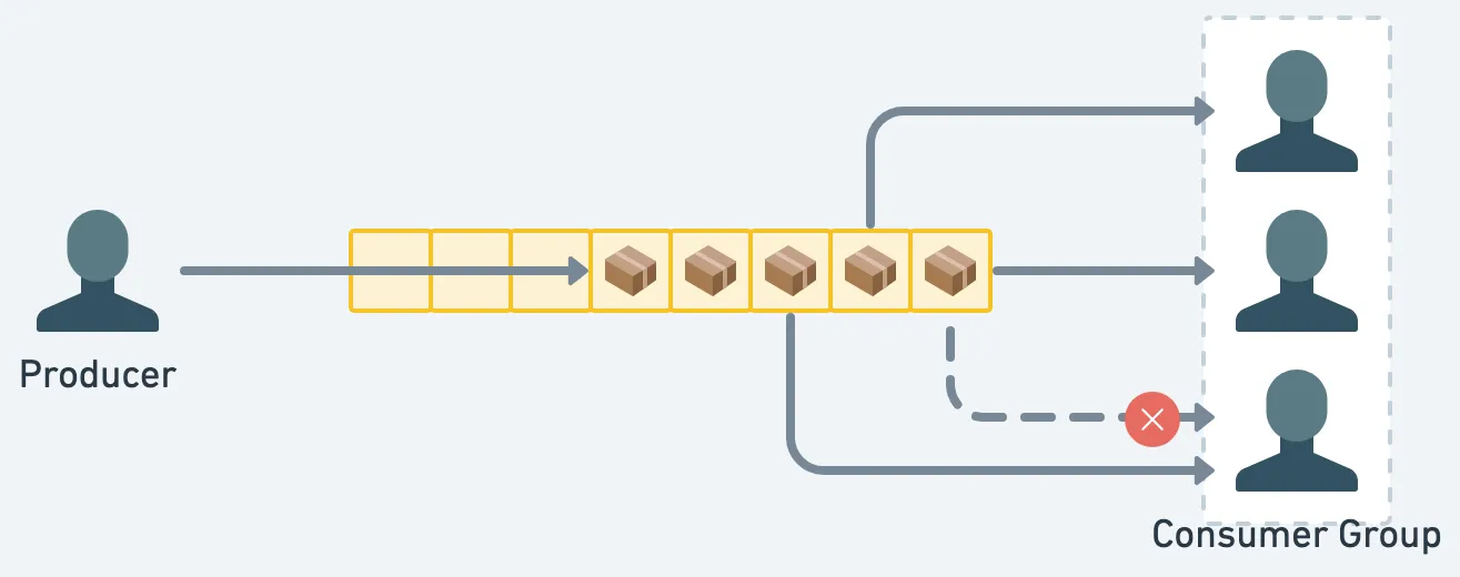 同一筆訊息不會被重複取得