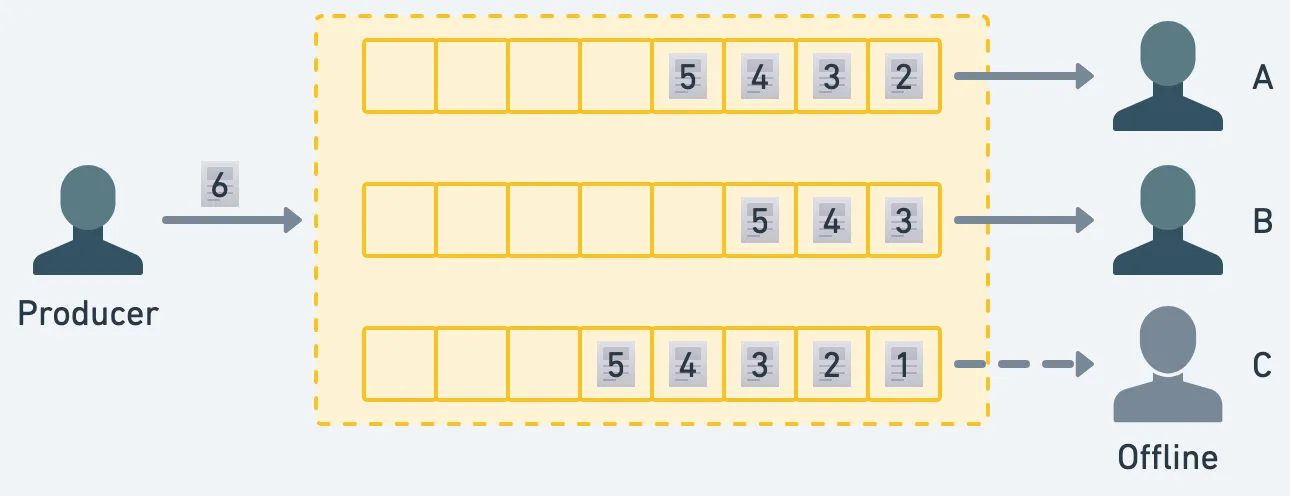 邏輯上，Message Broker 為每個訂閱者維護了一條 Queue