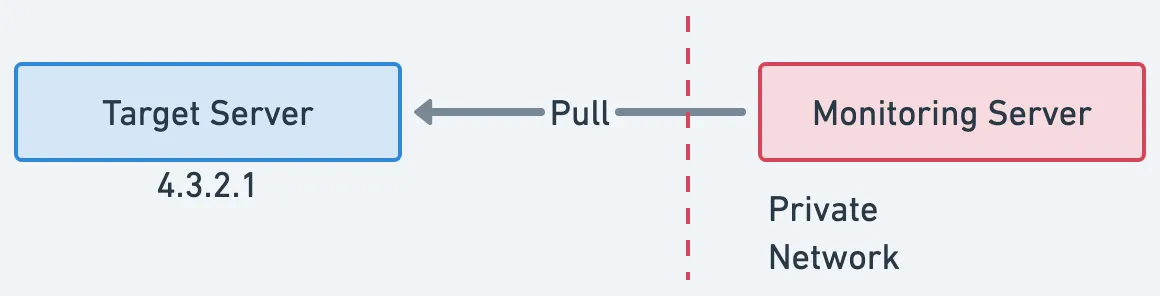 Pull Model