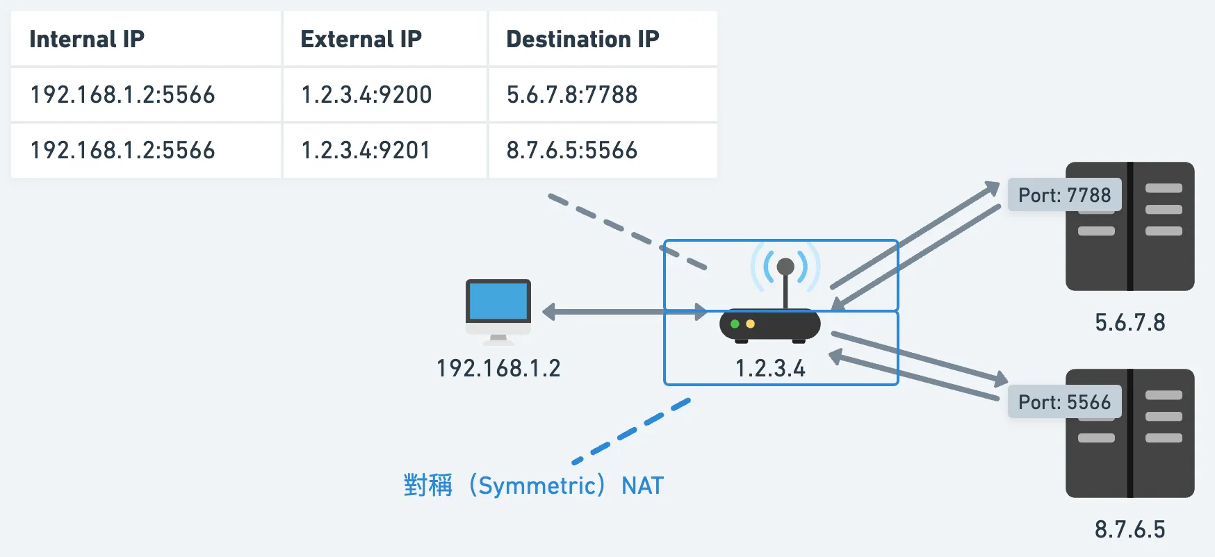對稱 NAT