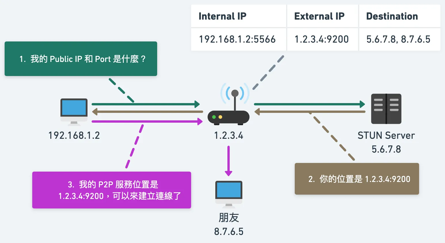 埠受限錐形 NAT 下的 P2P 連線建立
