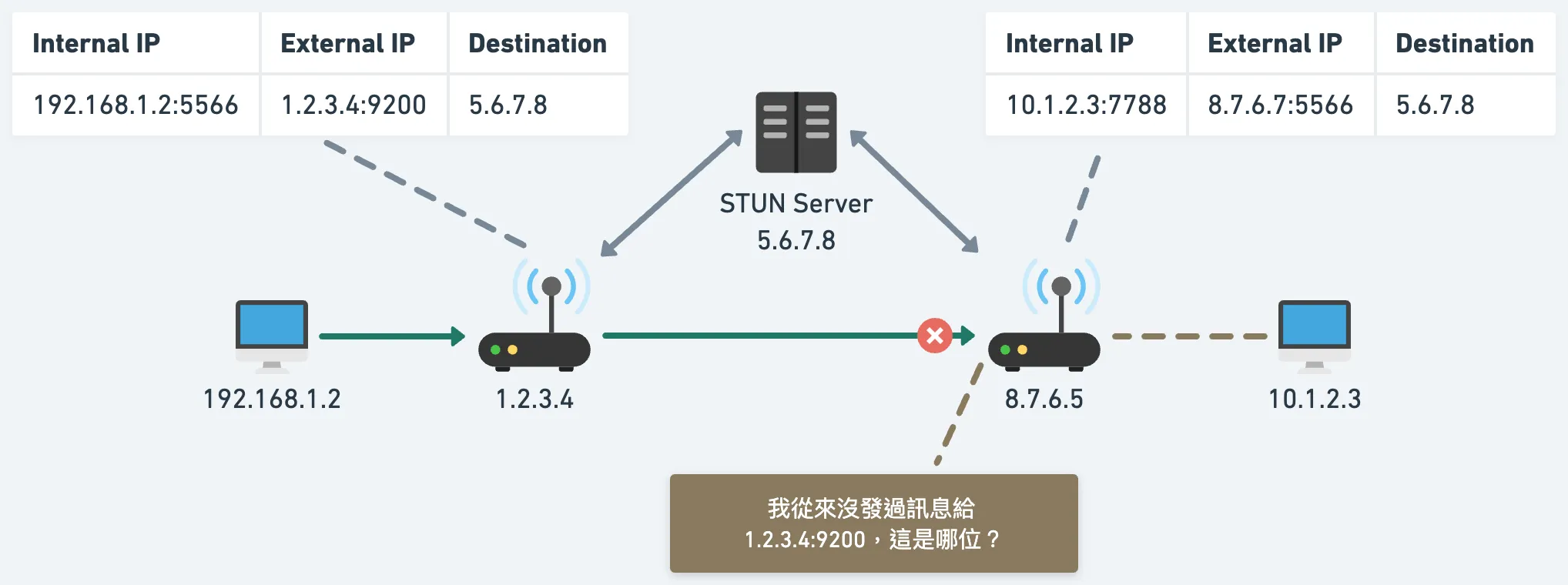 無法傳送訊息給對方