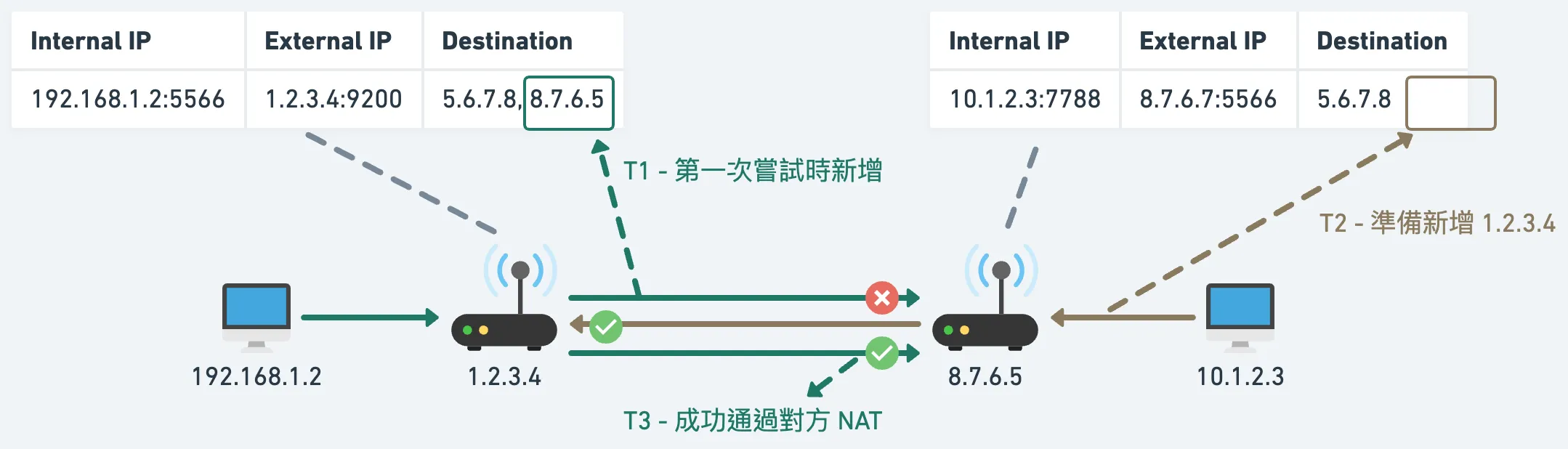 雙方同時傳送訊息給對方