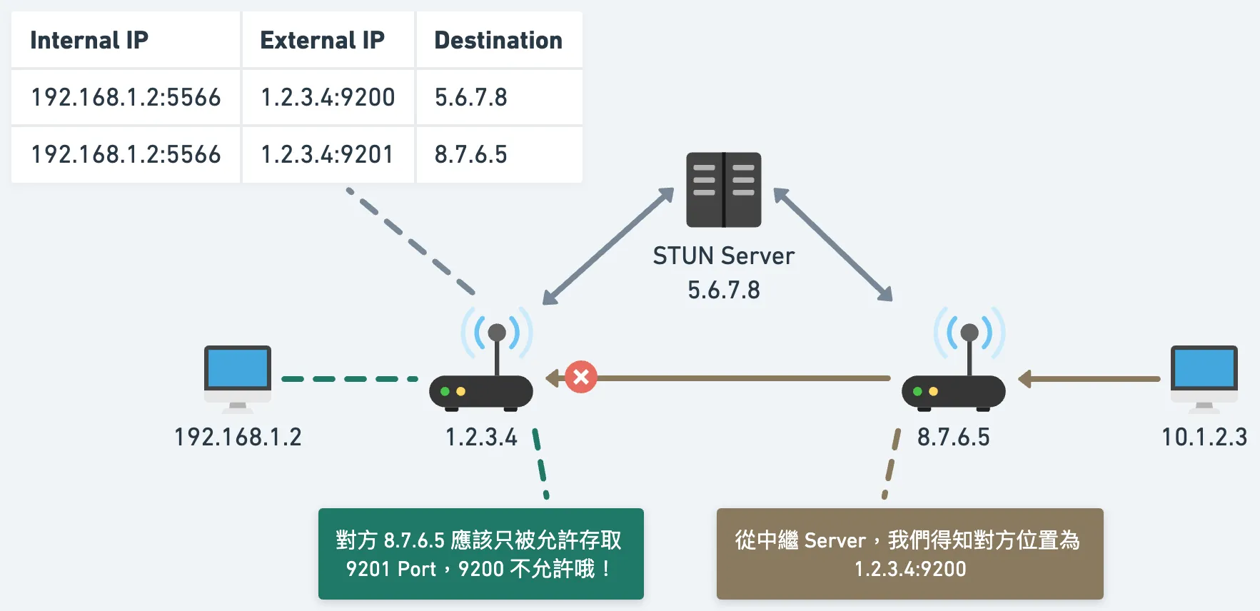 對稱 NAT 的 1-1 Mapping