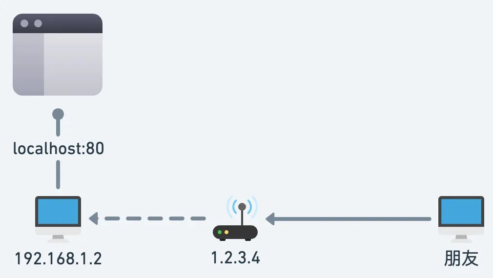 在個人電腦架設網站