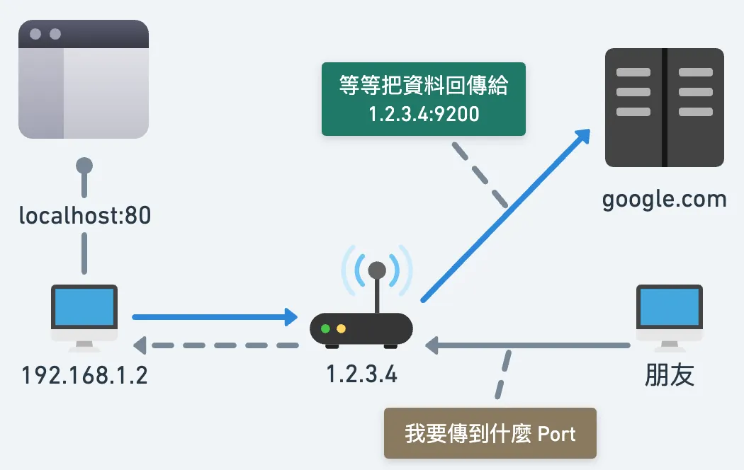 發動請求時需要明確的 IP 位置及 Port