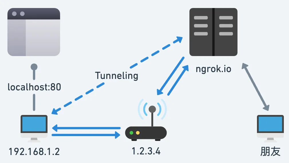 ngrok 架構簡圖