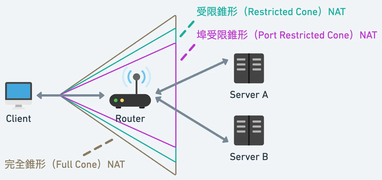 各種錐形 NAT 示意圖