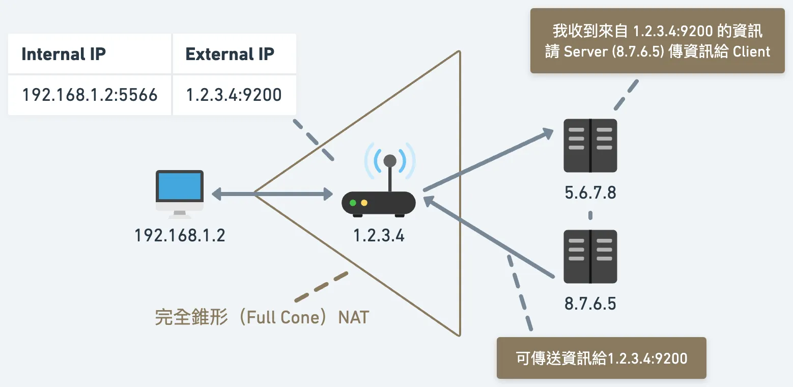 完全錐形 NAT
