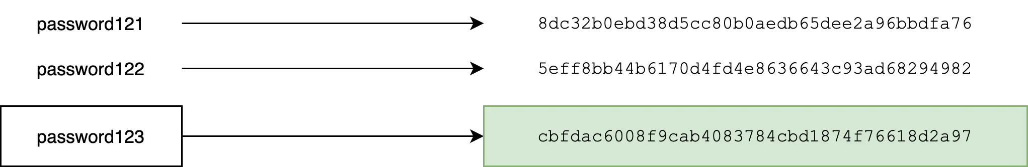 暴力測試密碼是否符合 Hash Code