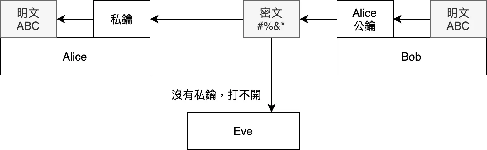 Bob 用 Alice 的公鑰加密，只能被 Alice 的私鑰解開