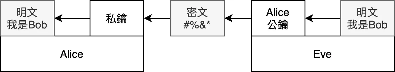 Eve 假冒 Bob，拿 Alice 的公鑰加密訊息