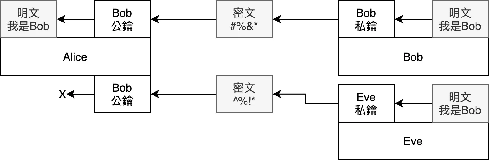 Bob 用自己的私鑰加密，其它人用 Bob 的公鑰才解的開