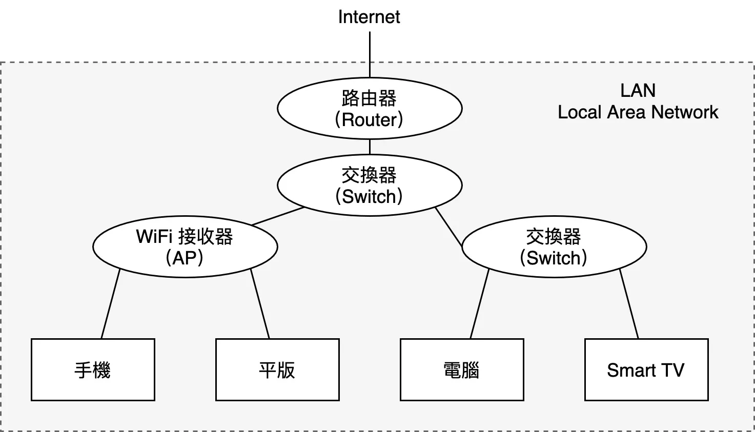 常見的 LAN 設備及連接方式