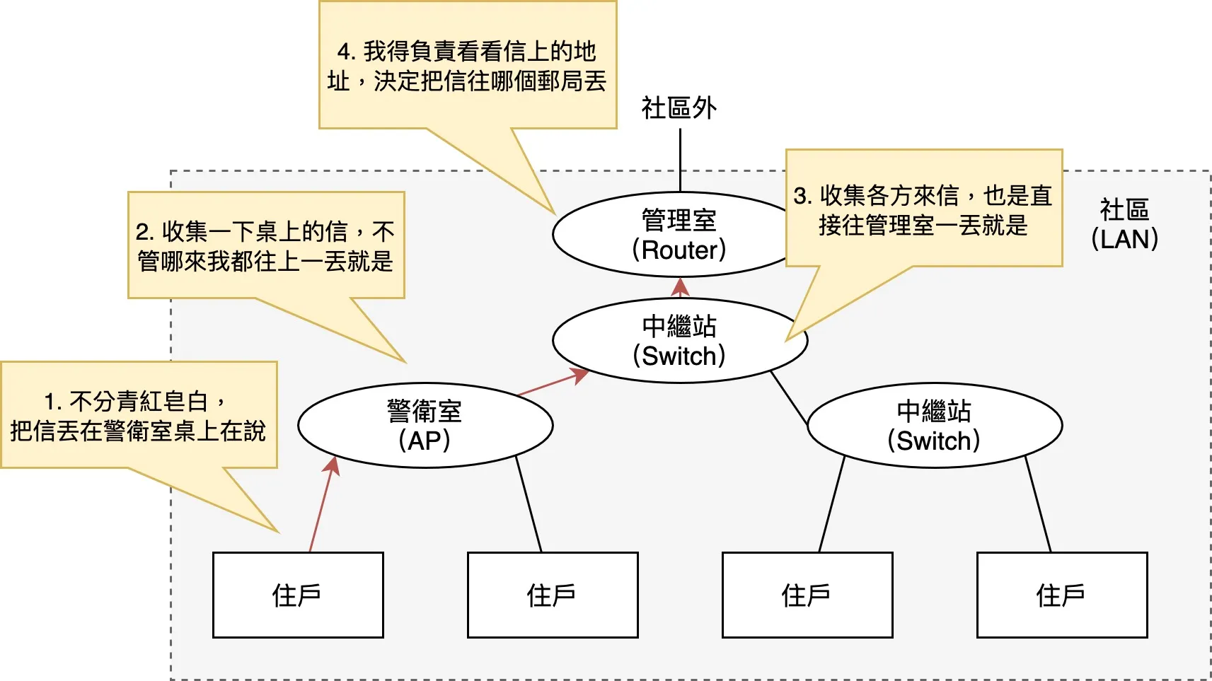 訊息傳送的路徑