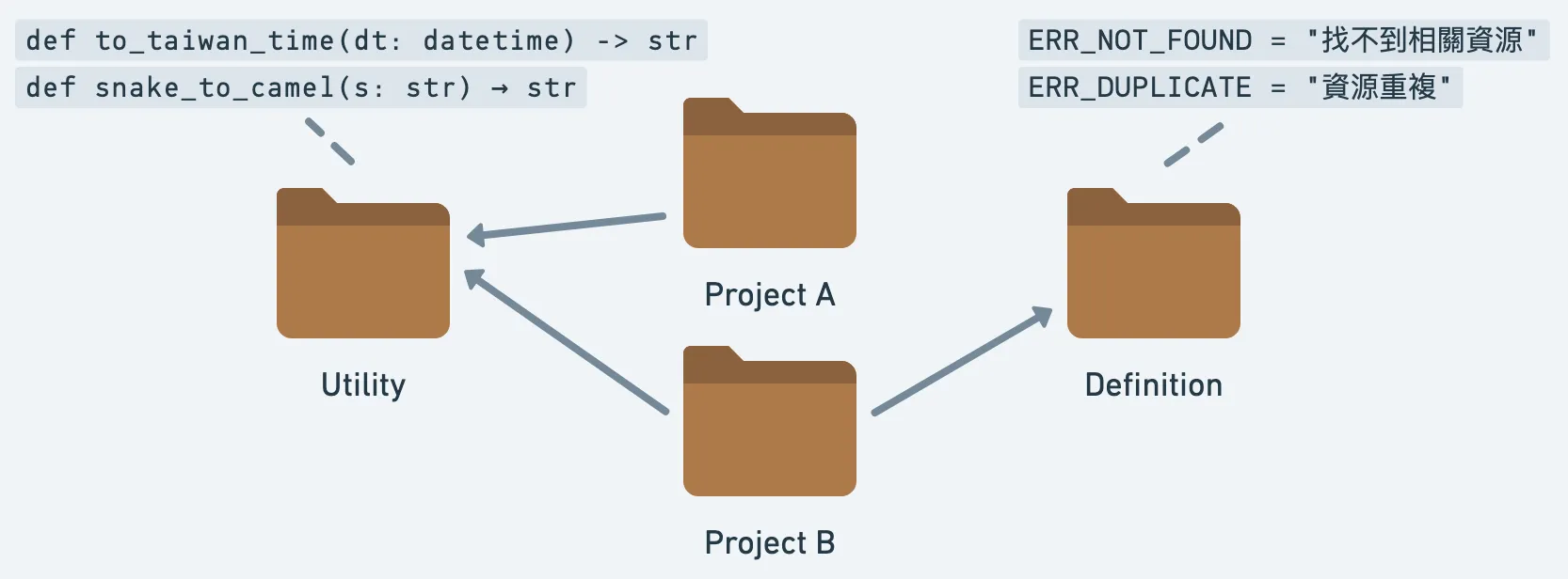 不同專案共用模組