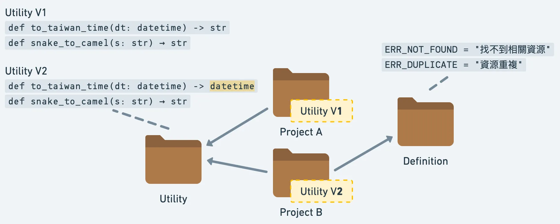 不同專案依賴不同版本的 Package