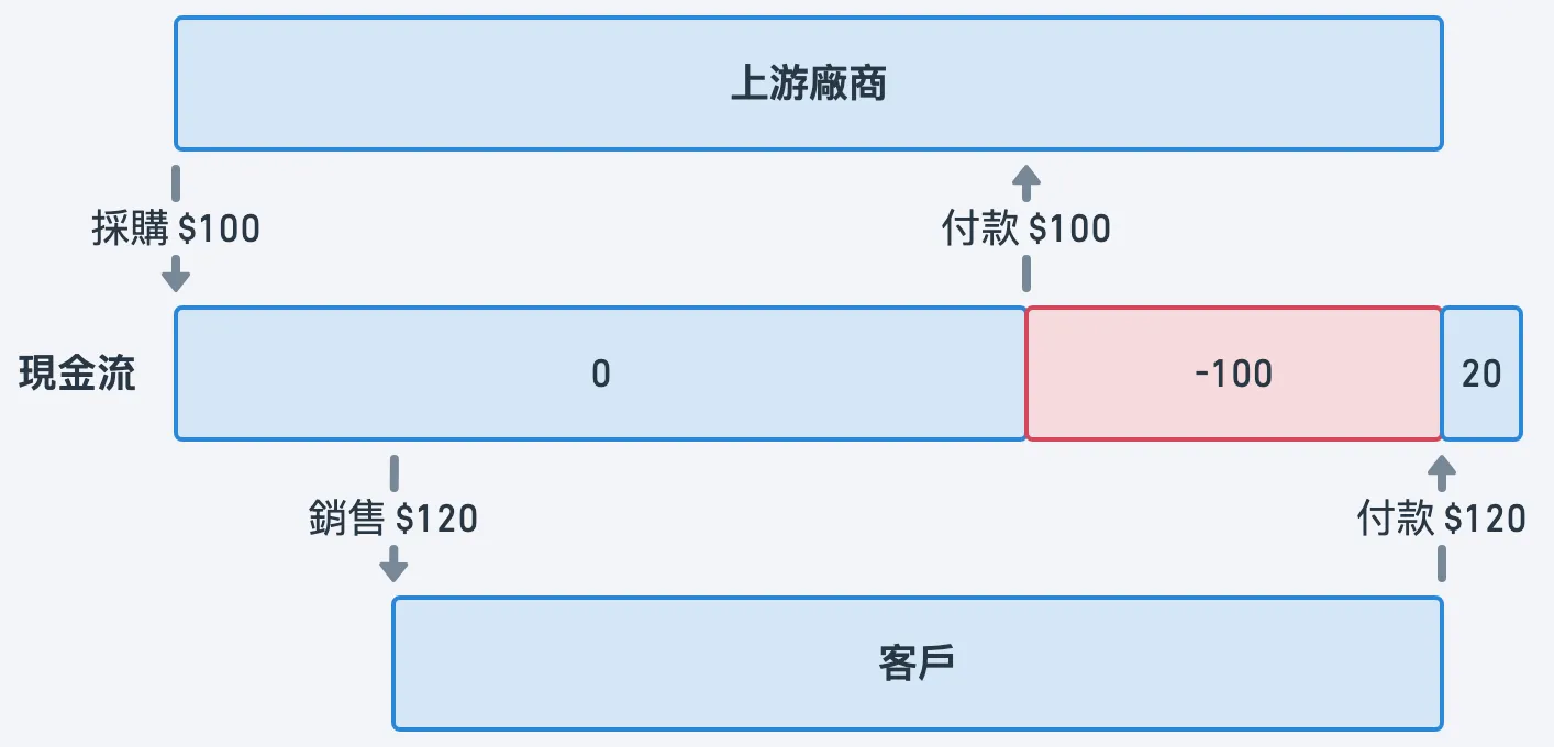 需自備現金 100 元