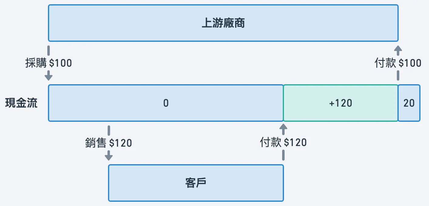 能短暫擁有現金 120 元,而且至少不是負的