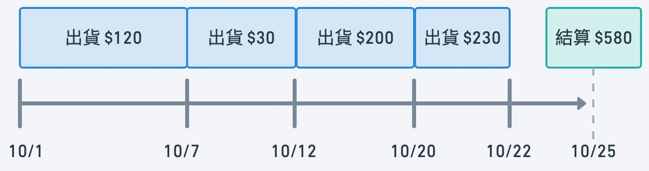 每月結算一次所有貨款