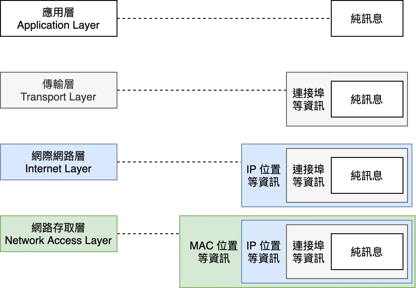 TCP/IP 各層處理的資料