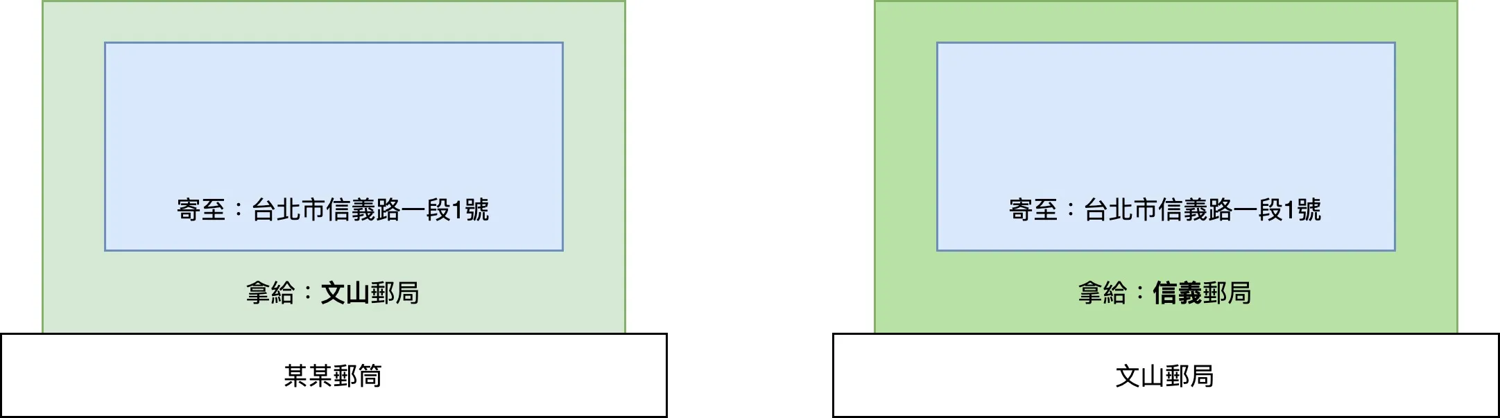 封裝資訊,加上標頭