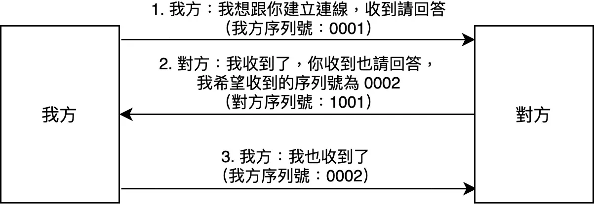 序列號碼及確認號