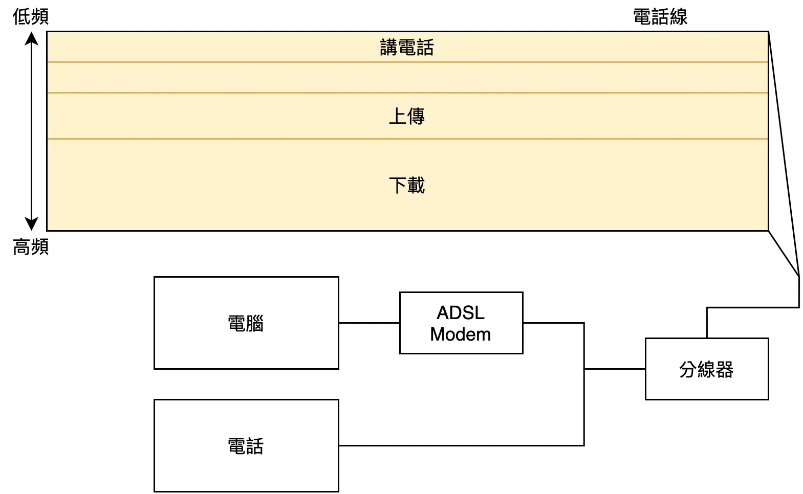以頻率區分不同的訊息目的