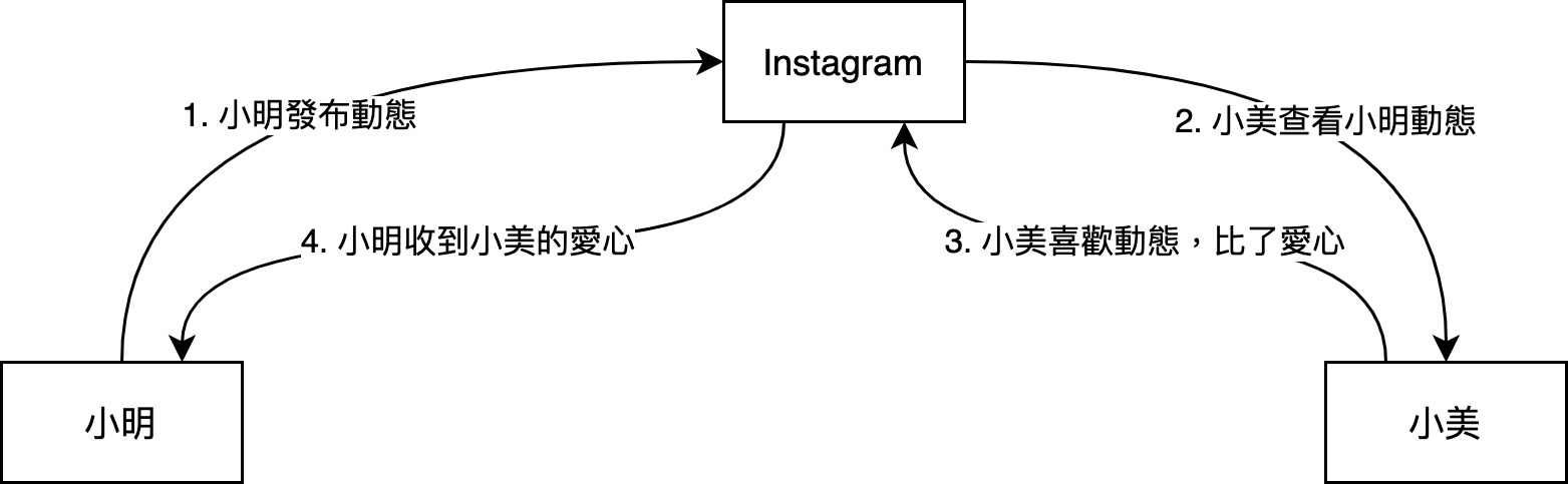 動態發布與查看路徑