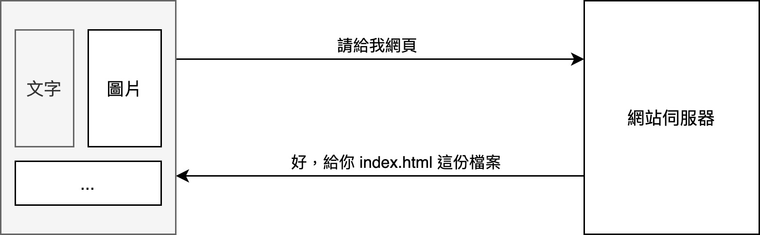 瀏覽器請求網頁