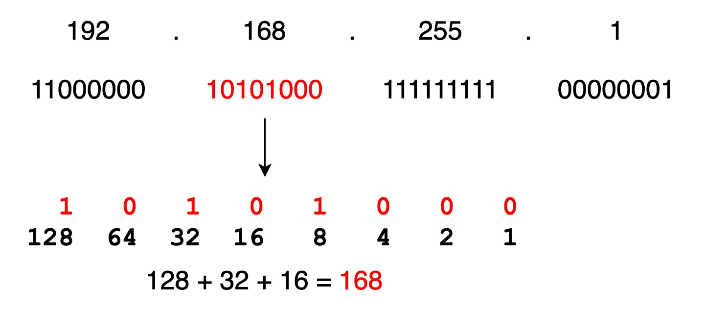 IP Address 的進制轉換